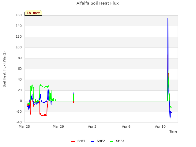 Explore the graph:Alfalfa Soil Heat Flux in a new window