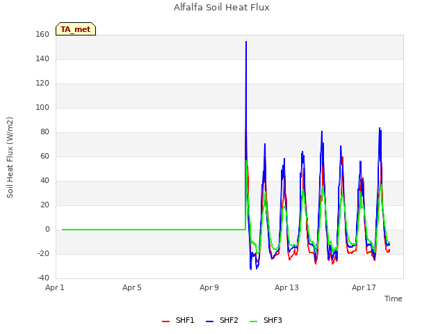 Explore the graph:Alfalfa Soil Heat Flux in a new window