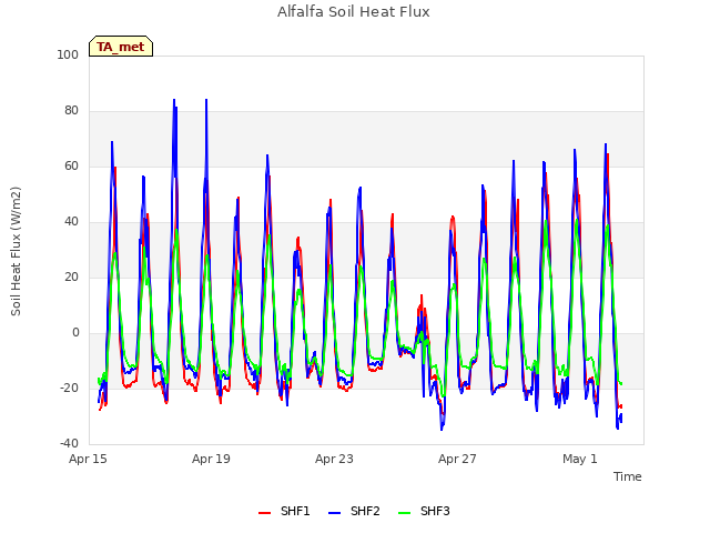Explore the graph:Alfalfa Soil Heat Flux in a new window
