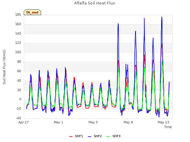 Explore the graph:Alfalfa Soil Heat Flux in a new window