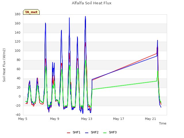 Explore the graph:Alfalfa Soil Heat Flux in a new window
