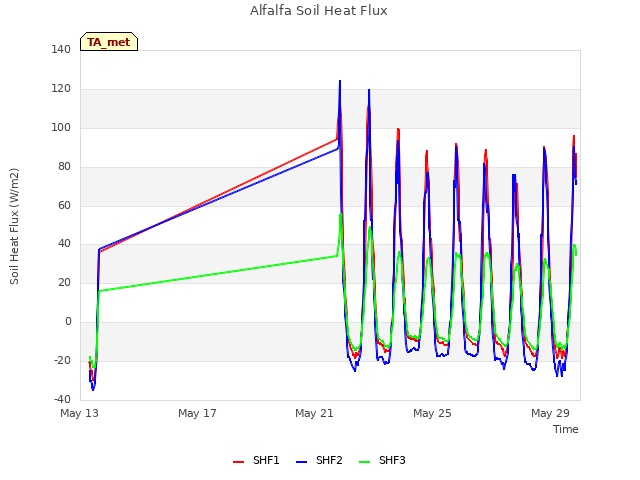 Explore the graph:Alfalfa Soil Heat Flux in a new window