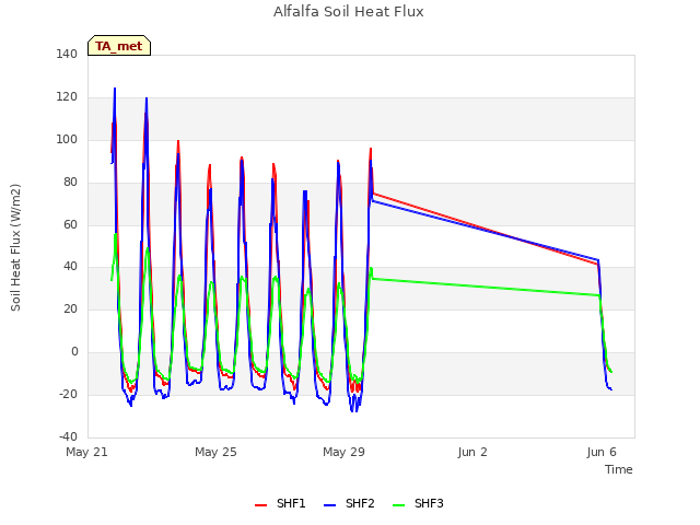 Explore the graph:Alfalfa Soil Heat Flux in a new window