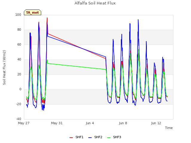 Explore the graph:Alfalfa Soil Heat Flux in a new window
