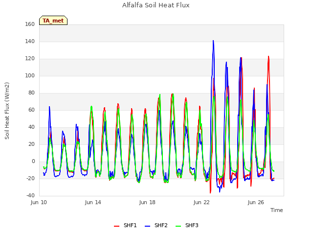 Explore the graph:Alfalfa Soil Heat Flux in a new window