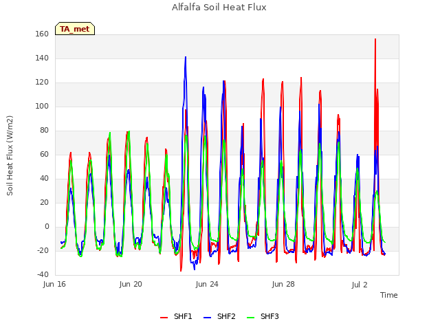Explore the graph:Alfalfa Soil Heat Flux in a new window