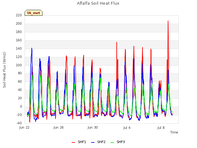 Explore the graph:Alfalfa Soil Heat Flux in a new window
