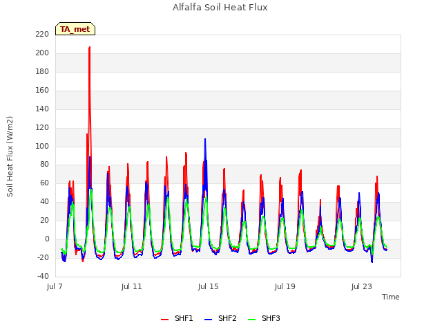 Explore the graph:Alfalfa Soil Heat Flux in a new window