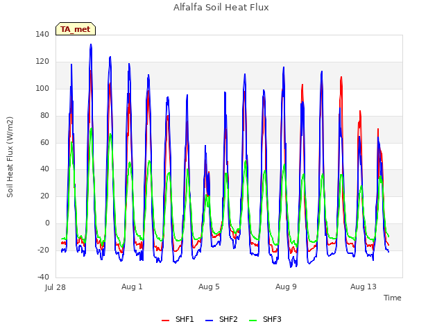 Explore the graph:Alfalfa Soil Heat Flux in a new window