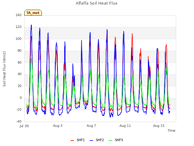 Explore the graph:Alfalfa Soil Heat Flux in a new window