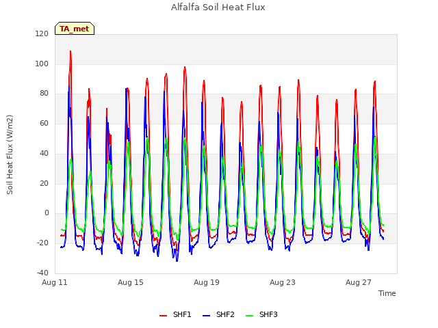 Explore the graph:Alfalfa Soil Heat Flux in a new window