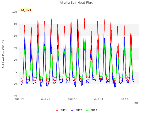 Explore the graph:Alfalfa Soil Heat Flux in a new window