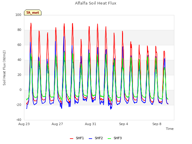 Explore the graph:Alfalfa Soil Heat Flux in a new window