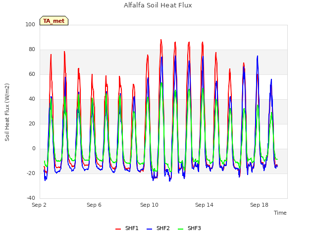 Explore the graph:Alfalfa Soil Heat Flux in a new window