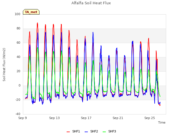 Explore the graph:Alfalfa Soil Heat Flux in a new window