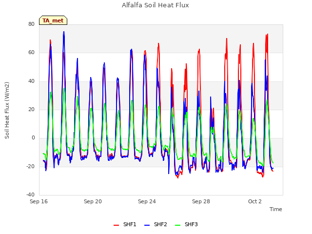 Explore the graph:Alfalfa Soil Heat Flux in a new window
