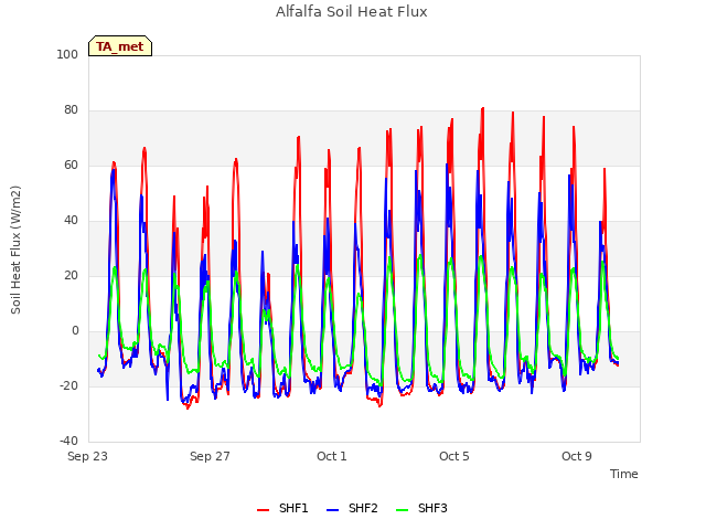Explore the graph:Alfalfa Soil Heat Flux in a new window