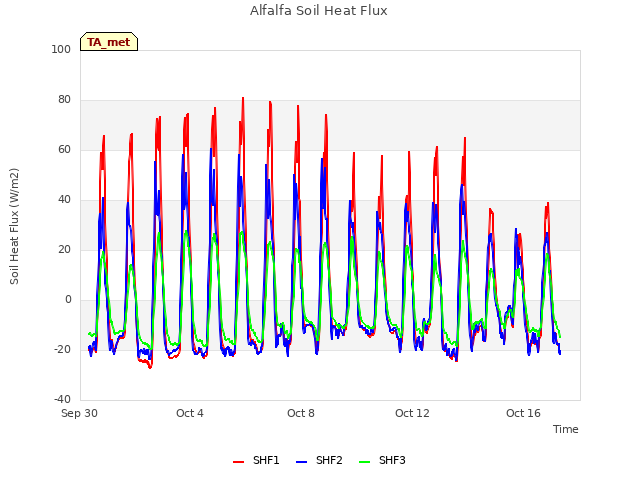 Explore the graph:Alfalfa Soil Heat Flux in a new window