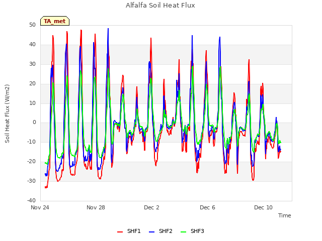 Explore the graph:Alfalfa Soil Heat Flux in a new window
