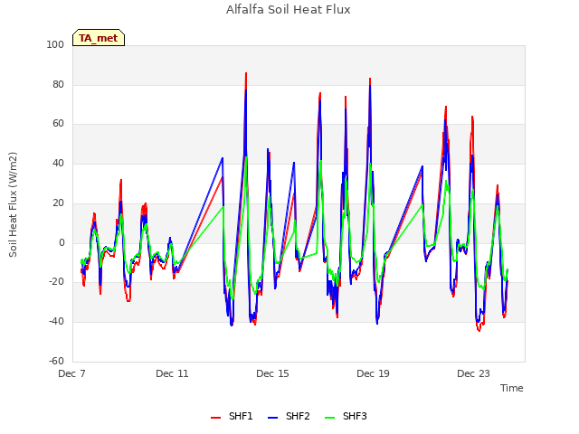Explore the graph:Alfalfa Soil Heat Flux in a new window