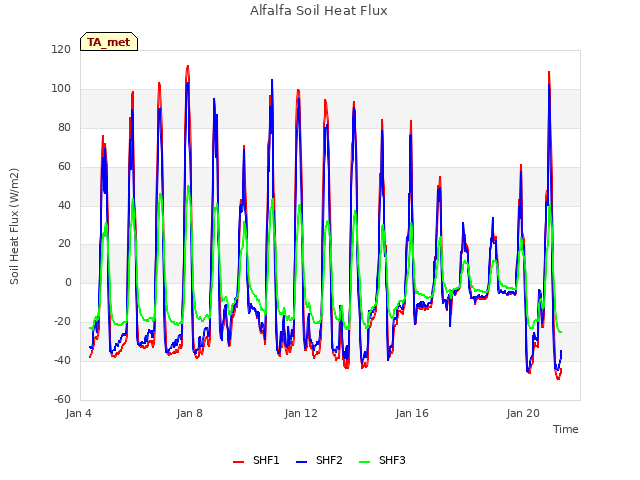Explore the graph:Alfalfa Soil Heat Flux in a new window