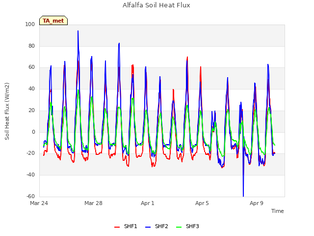 Explore the graph:Alfalfa Soil Heat Flux in a new window