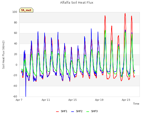 Explore the graph:Alfalfa Soil Heat Flux in a new window