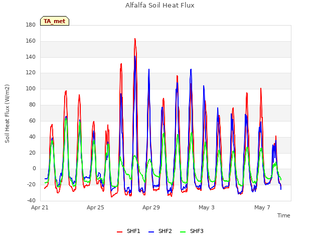 Explore the graph:Alfalfa Soil Heat Flux in a new window