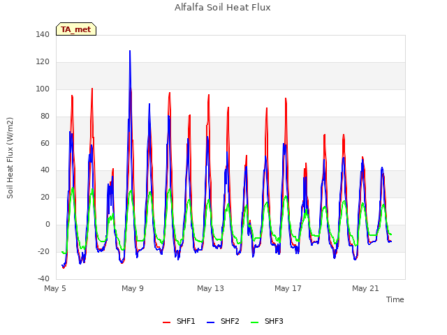 Explore the graph:Alfalfa Soil Heat Flux in a new window