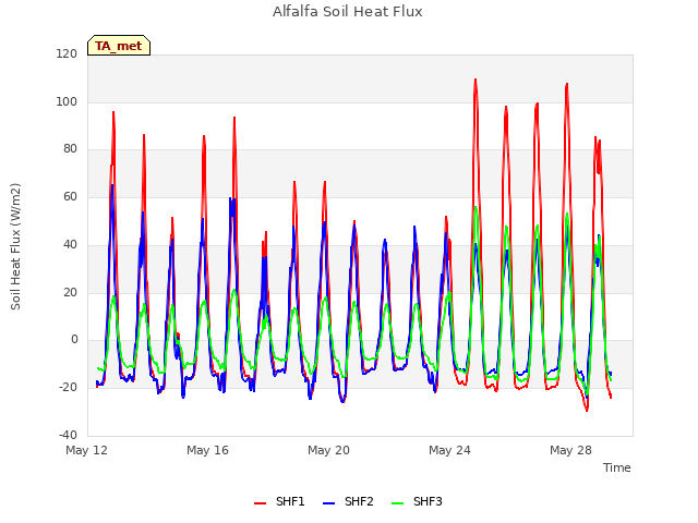 Explore the graph:Alfalfa Soil Heat Flux in a new window