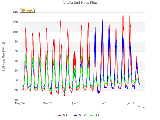 Explore the graph:Alfalfa Soil Heat Flux in a new window