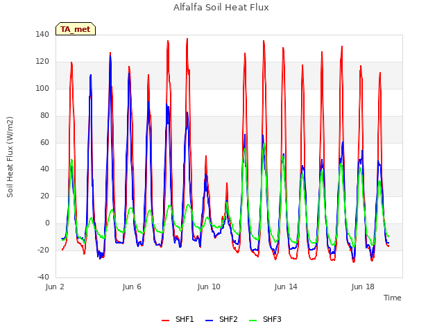 Explore the graph:Alfalfa Soil Heat Flux in a new window