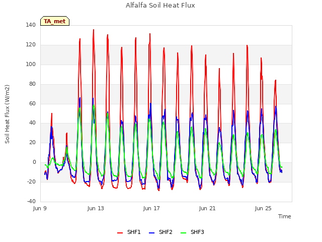 Explore the graph:Alfalfa Soil Heat Flux in a new window