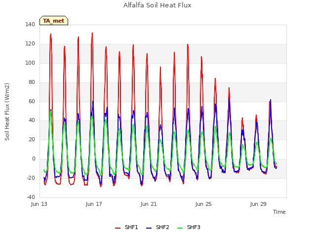 Explore the graph:Alfalfa Soil Heat Flux in a new window