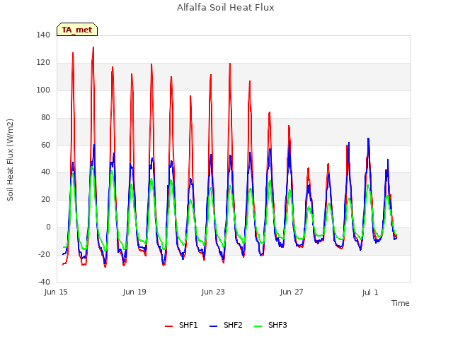 Explore the graph:Alfalfa Soil Heat Flux in a new window