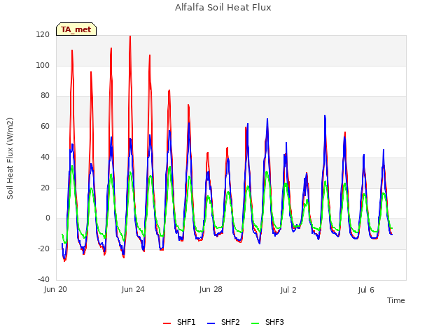 Explore the graph:Alfalfa Soil Heat Flux in a new window