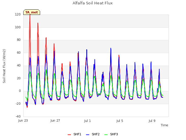 Explore the graph:Alfalfa Soil Heat Flux in a new window
