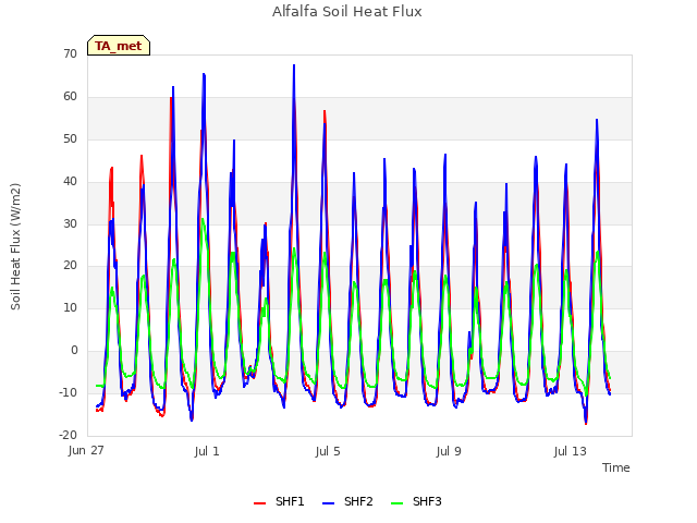 Explore the graph:Alfalfa Soil Heat Flux in a new window