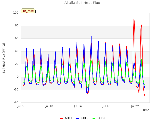 Explore the graph:Alfalfa Soil Heat Flux in a new window