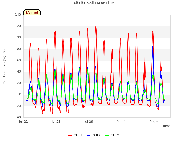 Explore the graph:Alfalfa Soil Heat Flux in a new window
