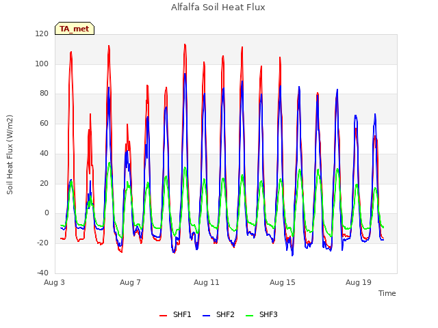 Explore the graph:Alfalfa Soil Heat Flux in a new window