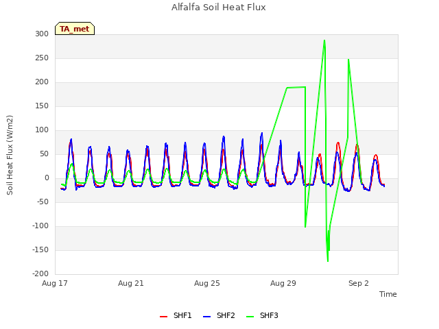 Explore the graph:Alfalfa Soil Heat Flux in a new window