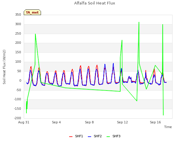 Explore the graph:Alfalfa Soil Heat Flux in a new window