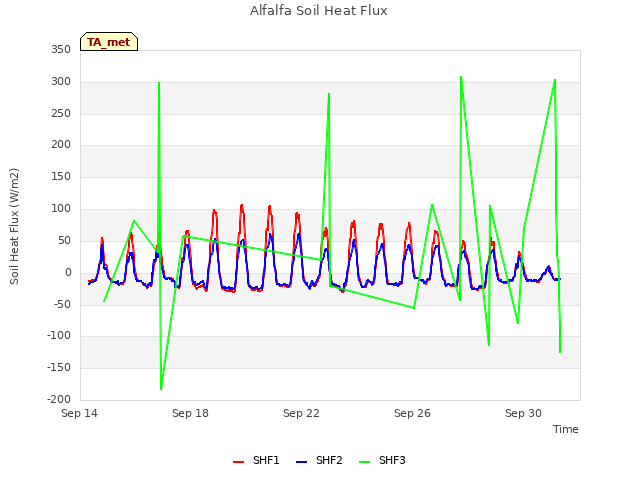 Explore the graph:Alfalfa Soil Heat Flux in a new window