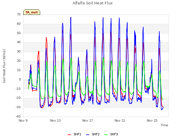 Explore the graph:Alfalfa Soil Heat Flux in a new window