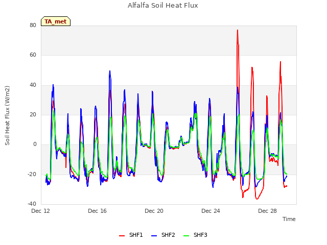 Explore the graph:Alfalfa Soil Heat Flux in a new window