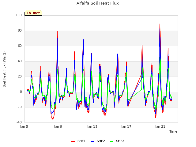 Explore the graph:Alfalfa Soil Heat Flux in a new window
