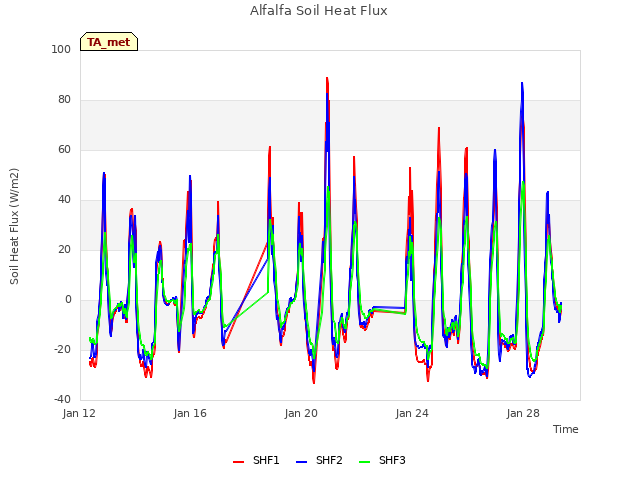 Explore the graph:Alfalfa Soil Heat Flux in a new window