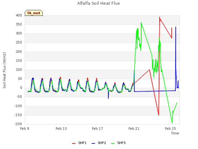 Explore the graph:Alfalfa Soil Heat Flux in a new window