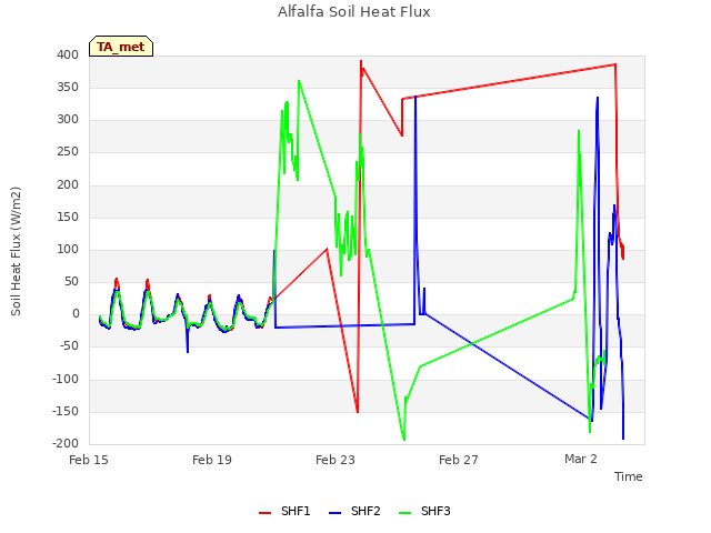 Explore the graph:Alfalfa Soil Heat Flux in a new window